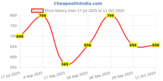 myntra.com f Gallery Men Hooded Sweatshirt f gallery Price History Graph from 17 Jul 2025 to 11 Oct 2025