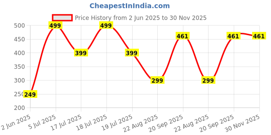 myntra.com f Gallery Men Hooded T-shirt f gallery Price History Graph from 2 Jun 2025 to 29 Nov 2025