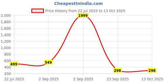 myntra.com f Gallery Men Linen Blend Raw Edge T-shirt f gallery Price History Graph from 22 Jul 2025 to 13 Oct 2025