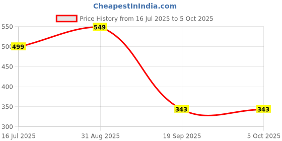 myntra.com f Gallery Men Linen Blend Raw Edge T-shirt f gallery Price History Graph from 16 Jul 2025 to 4 Oct 2025
