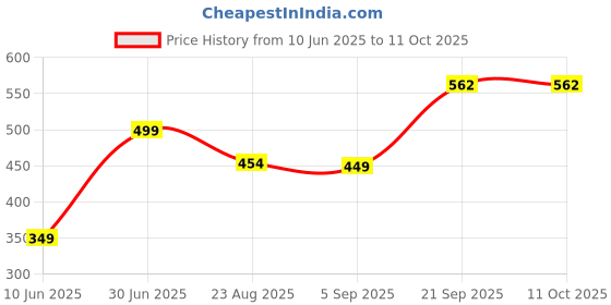 myntra.com f Gallery Men Polo Collar T-shirt f gallery Price History Graph from 10 Jun 2025 to 11 Oct 2025