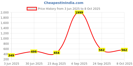 myntra.com f Gallery Men Polo Collar T-shirt f gallery Price History Graph from 3 Jun 2025 to 4 Oct 2025
