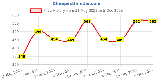 myntra.com f Gallery Men Polo Collar T-shirt f gallery Price History Graph from 31 May 2025 to 5 Dec 2025