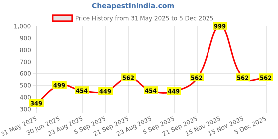 myntra.com f Gallery Men Polo Collar T-shirt f gallery Price History Graph from 31 May 2025 to 5 Dec 2025