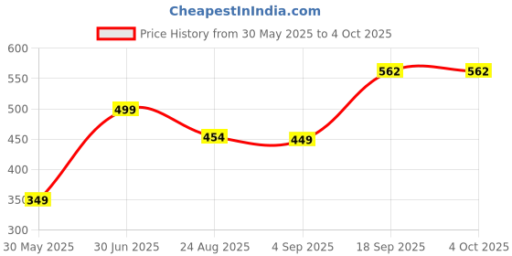 myntra.com f Gallery Men Polo Collar T-shirt f gallery Price History Graph from 30 May 2025 to 4 Oct 2025