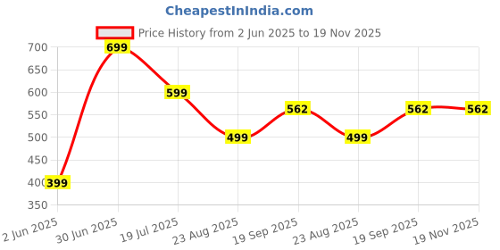 myntra.com f Gallery Men Printed Drop-Shoulder Sleeves T-shirt f gallery Price History Graph from 2 Jun 2025 to 19 Nov 2025