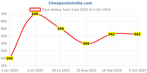 myntra.com f Gallery Men Printed Drop-Shoulder Sleeves T-shirt f gallery Price History Graph from 3 Jun 2025 to 4 Oct 2025