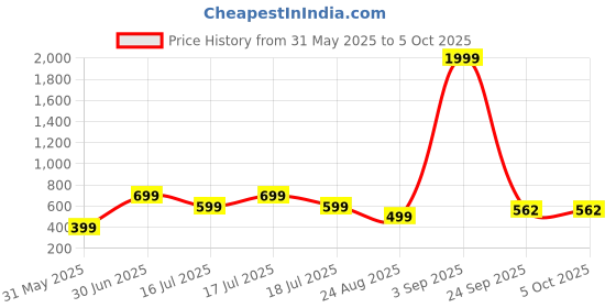 myntra.com f Gallery Men Printed Drop-Shoulder Sleeves T-shirt f gallery Price History Graph from 31 May 2025 to 4 Oct 2025