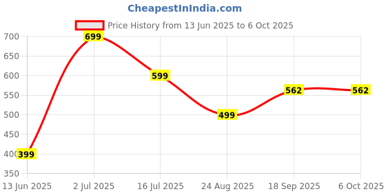 myntra.com f Gallery Men Printed Drop-Shoulder Sleeves T-shirt f gallery Price History Graph from 13 Jun 2025 to 4 Oct 2025