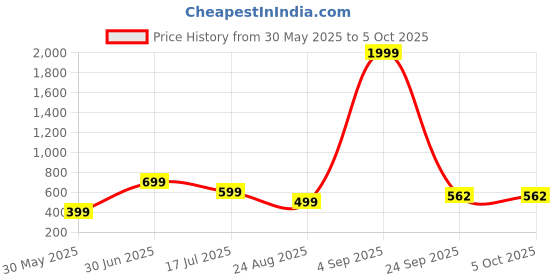 myntra.com f Gallery Men Printed Drop-Shoulder Sleeves T-shirt f gallery Price History Graph from 30 May 2025 to 4 Oct 2025