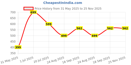 myntra.com f Gallery Men Printed Drop-Shoulder Sleeves T-shirt f gallery Price History Graph from 31 May 2025 to 24 Nov 2025