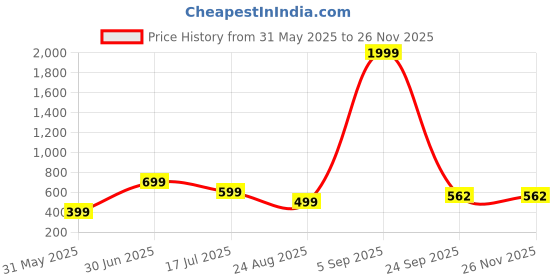 myntra.com f Gallery Men Printed Drop-Shoulder Sleeves T-shirt f gallery Price History Graph from 31 May 2025 to 25 Nov 2025