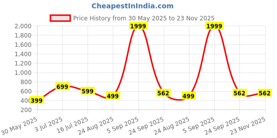 myntra.com f Gallery Men Printed Drop-Shoulder Sleeves T-shirt f gallery Price History Graph from 30 May 2025 to 22 Nov 2025