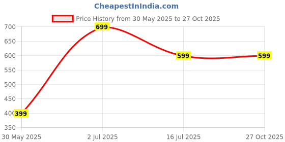 myntra.com f Gallery Men Printed Drop-Shoulder Sleeves T-shirt f gallery Price History Graph from 30 May 2025 to 27 Oct 2025