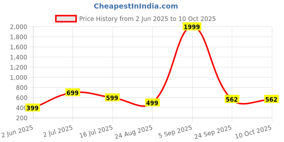 myntra.com f Gallery Men Printed Drop-Shoulder Sleeves T-shirt f gallery Price History Graph from 2 Jun 2025 to 10 Oct 2025