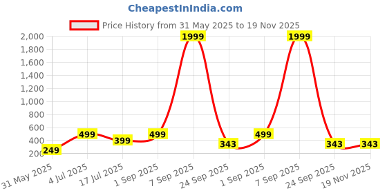 myntra.com f Gallery Men Printed Slim Fit T-shirt f gallery Price History Graph from 31 May 2025 to 18 Nov 2025