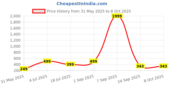 myntra.com f Gallery Men Printed T-shirt f gallery Price History Graph from 31 May 2025 to 4 Oct 2025