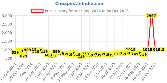 myntra.com F Gear Blue & Black Printed Rucksacks f gear Price History Graph from 13 Sep 2024 to 29 Oct 2025