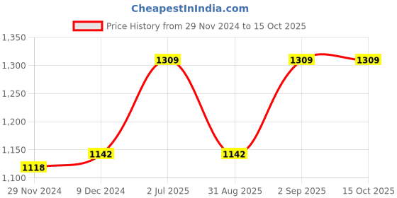 myntra.com F Gear Colourblocked Medium Backpack f gear Price History Graph from 29 Nov 2024 to 15 Oct 2025