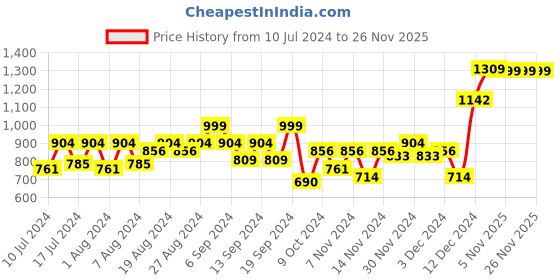 myntra.com F Gear Colourblocked Water Resistant Backpack f gear Price History Graph from 10 Jul 2024 to 26 Nov 2025