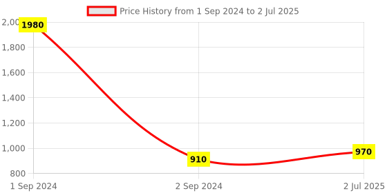 myntra.com F Gear Crusader V2 Unisex Ergonomic Backpack f gear Price History Graph from 1 Sep 2024 to 2 Jul 2025