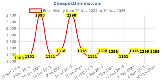 myntra.com F Gear Geometric Printed Backpack with Raincover f gear Price History Graph from 29 Nov 2024 to 30 Nov 2025