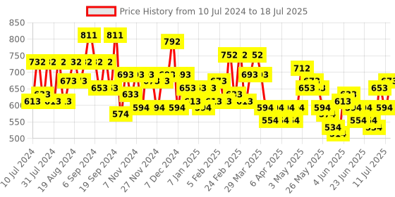 myntra.com F Gear Graphic Backpack f gear Price History Graph from 10 Jul 2024 to 11 Jul 2025