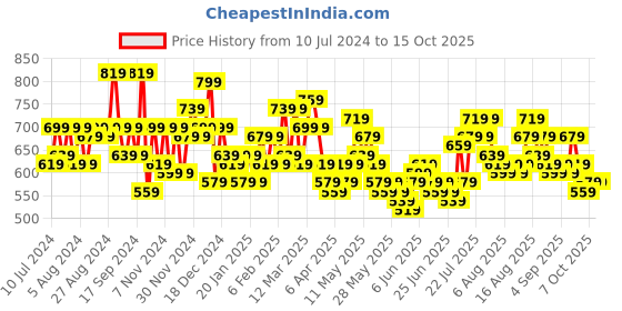 myntra.com F Gear Graphic Padded Mesh Backpack f gear Price History Graph from 10 Jul 2024 to 14 Oct 2025
