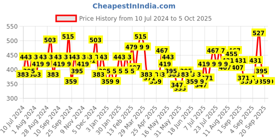 myntra.com F Gear Graphic Printed Water Resistant Backpack f gear Price History Graph from 10 Jul 2024 to 4 Oct 2025