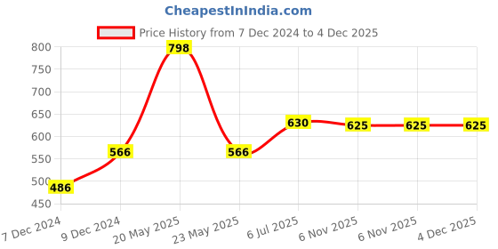 myntra.com F Gear Green Solid Handheld Bag f gear Price History Graph from 7 Dec 2024 to 4 Dec 2025