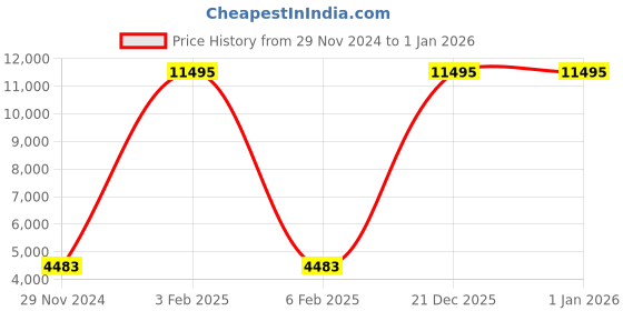 myntra.com F Gear Hard Sided Medium Trolley Bag f gear Price History Graph from 29 Nov 2024 to 1 Jan 2026