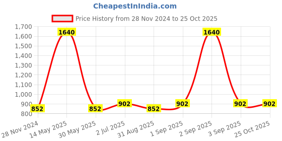 myntra.com F Gear Kids Camouflage Printed Backpack f gear Price History Graph from 28 Nov 2024 to 25 Oct 2025