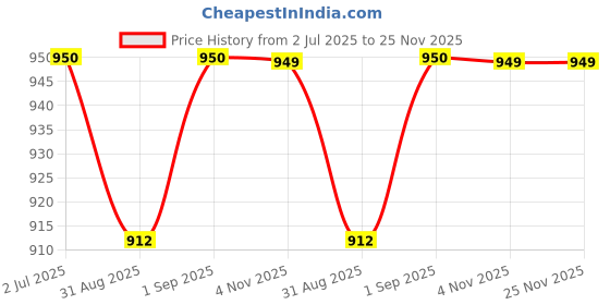 myntra.com F Gear Kids Graphic Backpack f gear Price History Graph from 2 Jul 2025 to 24 Nov 2025