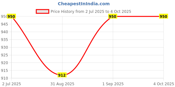 myntra.com F Gear Kids Graphic Backpack f gear Price History Graph from 2 Jul 2025 to 4 Oct 2025