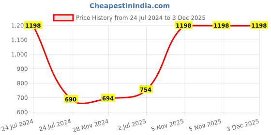 myntra.com F Gear Kids Graphic Printed Backpack f gear Price History Graph from 24 Jul 2024 to 3 Dec 2025