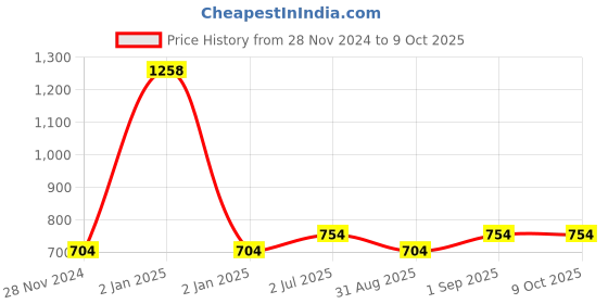 myntra.com F Gear Kids Graphic Printed Backpack f gear Price History Graph from 28 Nov 2024 to 9 Oct 2025