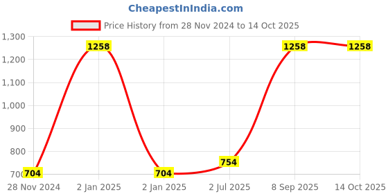 myntra.com F Gear Kids Graphic Printed Backpack f gear Price History Graph from 28 Nov 2024 to 14 Oct 2025