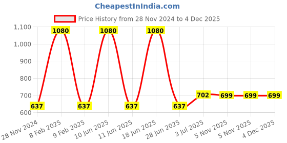 myntra.com F Gear Kids Graphic Printed Backpack f gear Price History Graph from 28 Nov 2024 to 4 Dec 2025
