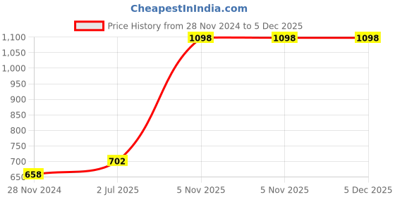 myntra.com F Gear Kids Graphic Printed Backpack f gear Price History Graph from 28 Nov 2024 to 5 Dec 2025