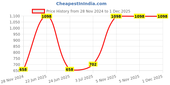 myntra.com F Gear Kids Graphic Printed Backpack f gear Price History Graph from 28 Nov 2024 to 1 Dec 2025