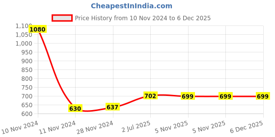 myntra.com F Gear Kids Graphic Printed Ergonomic Backpack f gear Price History Graph from 10 Nov 2024 to 5 Dec 2025