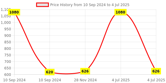 myntra.com F Gear Kids Graphic Printed Water Resistant Backpack f gear Price History Graph from 10 Sep 2024 to 4 Jul 2025