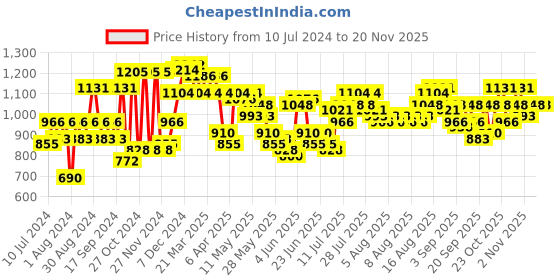 myntra.com F Gear Medium Backpack With Rain Cover f gear Price History Graph from 10 Jul 2024 to 19 Nov 2025