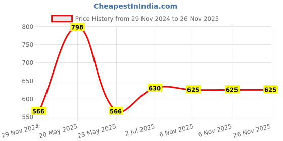 myntra.com F Gear Navy Blue Solid Handheld Bag f gear Price History Graph from 29 Nov 2024 to 25 Nov 2025