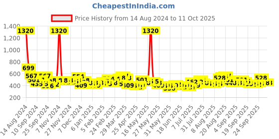 myntra.com F Gear Printed Breathable Bag f gear Price History Graph from 14 Aug 2024 to 11 Oct 2025
