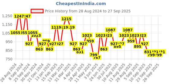 myntra.com F Gear Printed Large Rucksacks f gear Price History Graph from 28 Aug 2024 to 27 Sep 2025