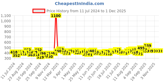 myntra.com F Gear Printed Padded Backpack f gear Price History Graph from 11 Jul 2024 to 1 Dec 2025