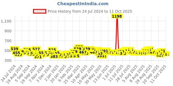 myntra.com F Gear Printed Padded Backpack f gear Price History Graph from 24 Jul 2024 to 11 Oct 2025