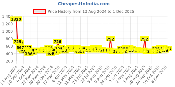 myntra.com F Gear Printed Water Resistant Backpack f gear Price History Graph from 13 Aug 2024 to 30 Nov 2025