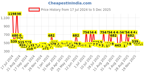 myntra.com F Gear Printed Water Resistant Backpack f gear Price History Graph from 17 Jul 2024 to 4 Dec 2025